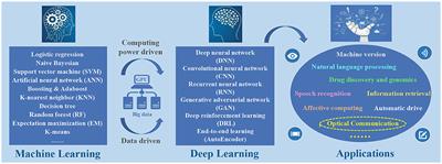 Artificial Intelligence in Optical Communications: From Machine Learning to Deep Learning